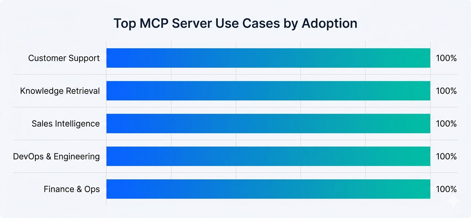 Top MCP Server Use Cases by Adoption (Illustrative)
