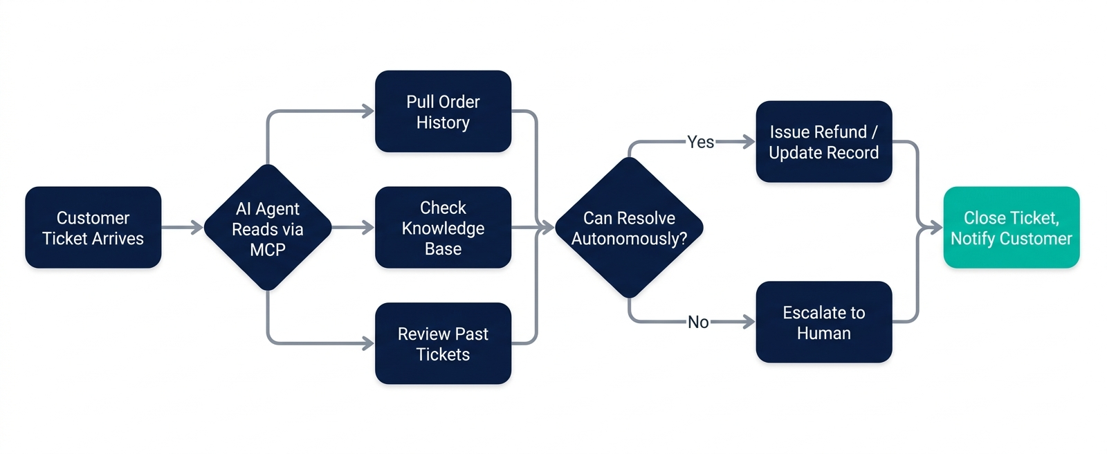 How an MCP-Powered Support Ticket Gets Resolved