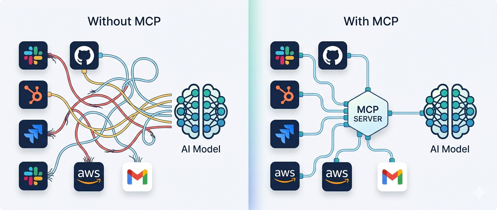 Before and after — tangled custom integrations versus clean MCP-standardized architecture