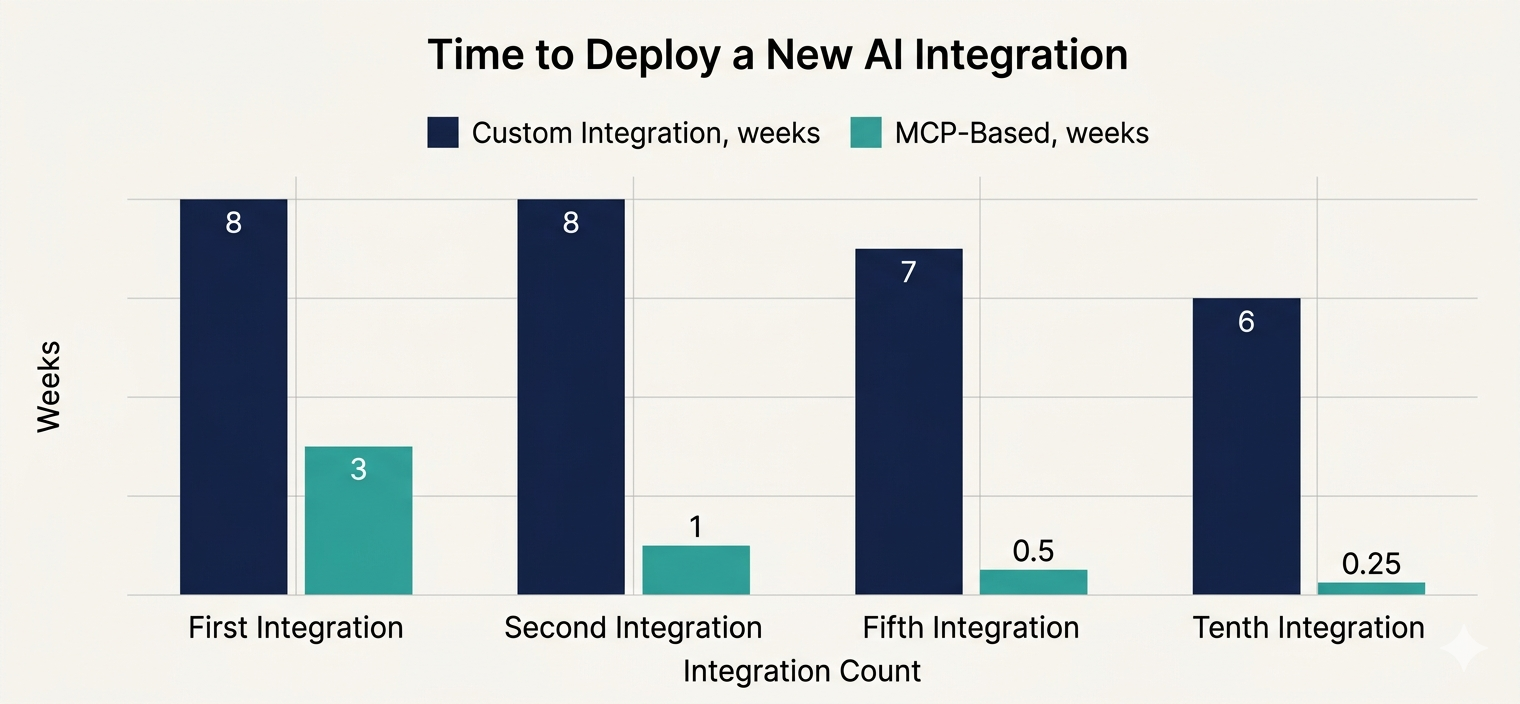 Time to Deploy a New AI Integration