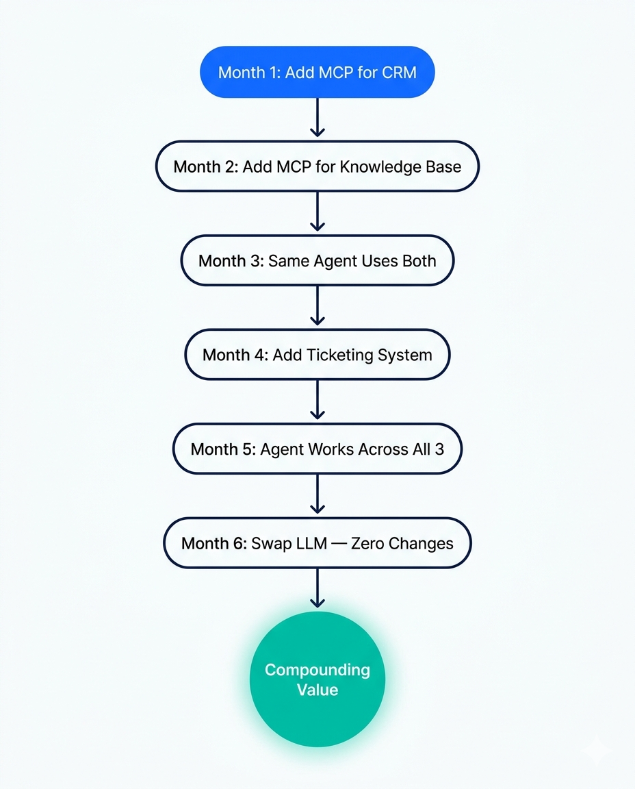 How MCP Flexibility Compounds Over Time