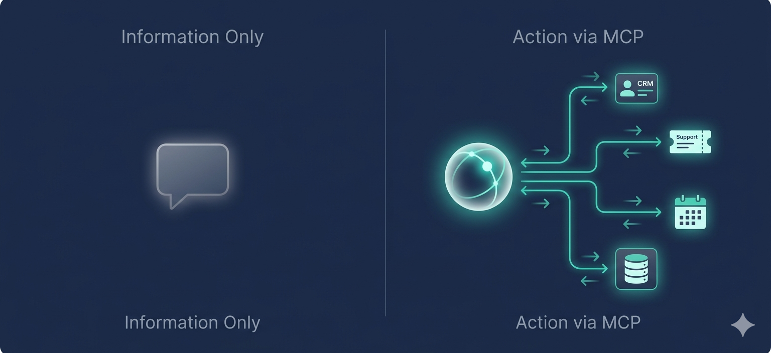 Visual comparison of passive AI advice versus active AI action through MCP