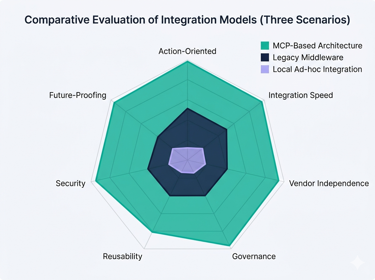 MCP vs. Traditional AI Integration — Strategic Fit