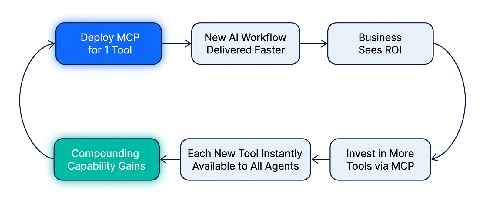 The Compounding Advantage Loop