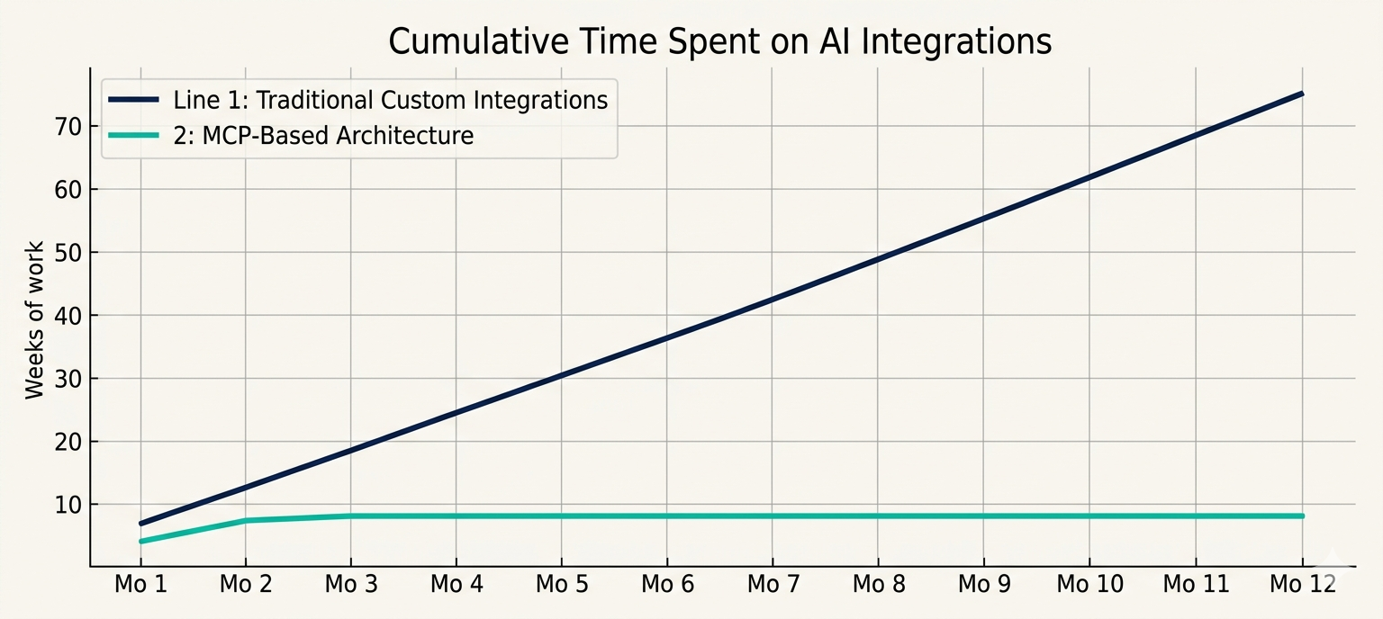 Cumulative Time Spent on AI Integrations