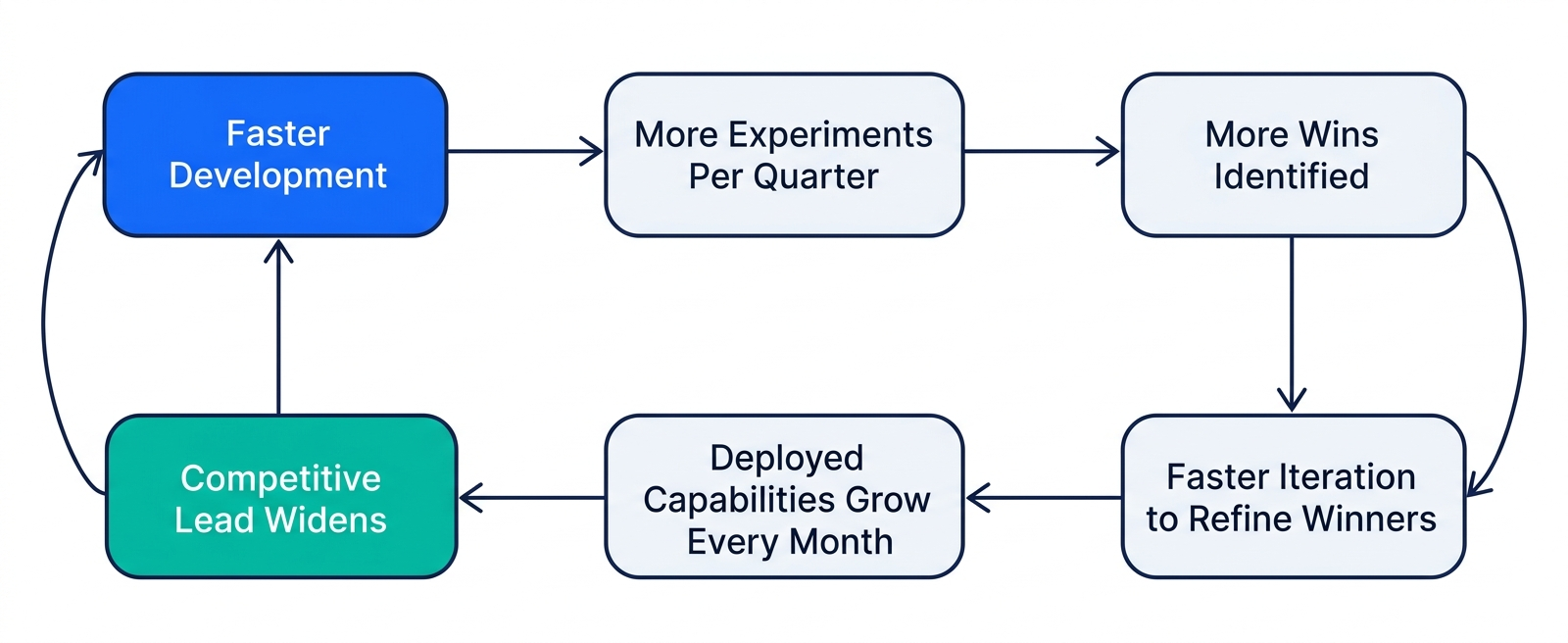 The Speed Compounding Cycle